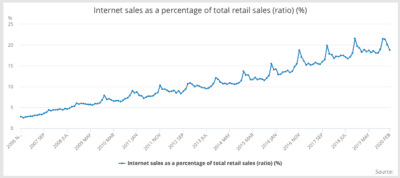 Online shopping stocks UK