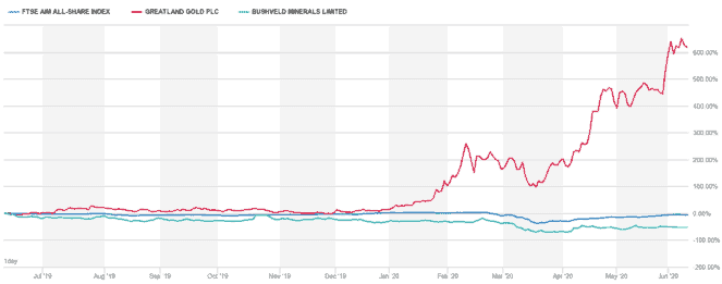 Greatland Gold vs Bushveld Minerals share price