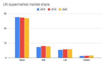 Tesco shares