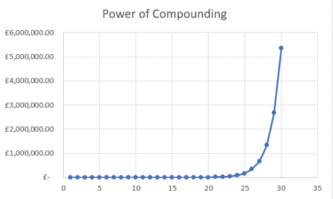 Compound Interest
