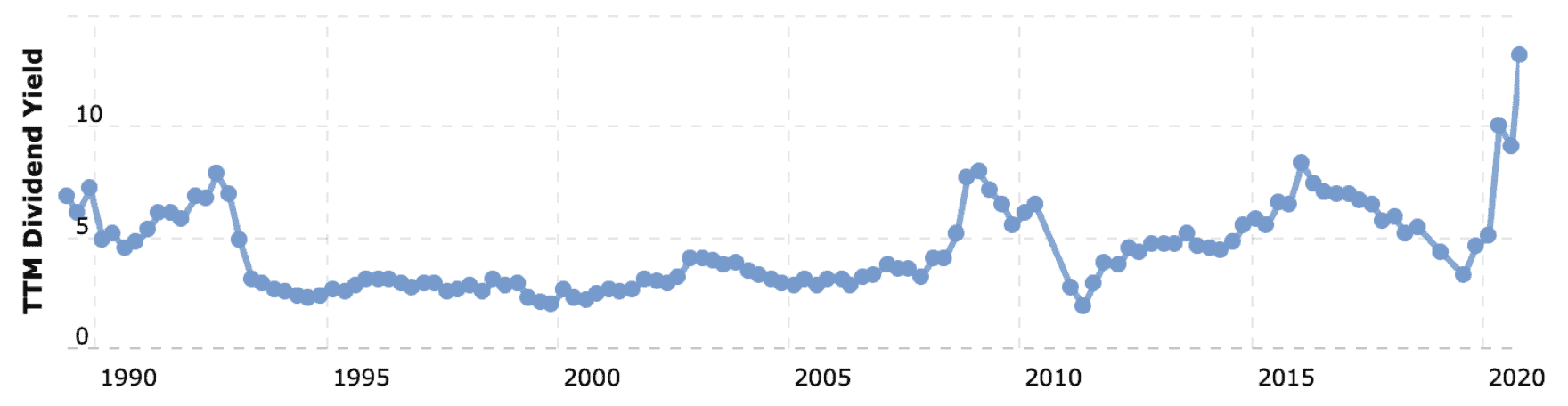 BP shares dividend yield 1990 to 2020
