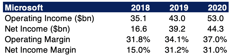A table showing Microsoft stock operating and net income in billions of dollars and margins from 2018 to 2020