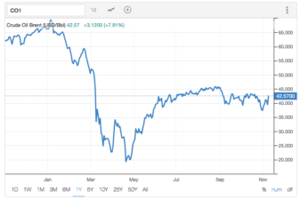 Shell shares. Oil price.
