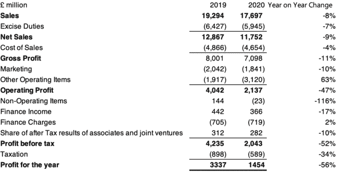 FTSE 100 member Diageo income statememt showing year on year changes
