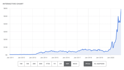 Tesla stock