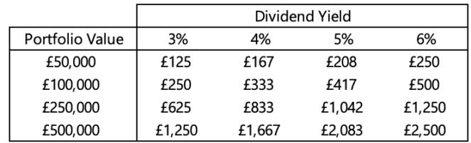 table showing the passive income generated for various portfolio values and dividend yields