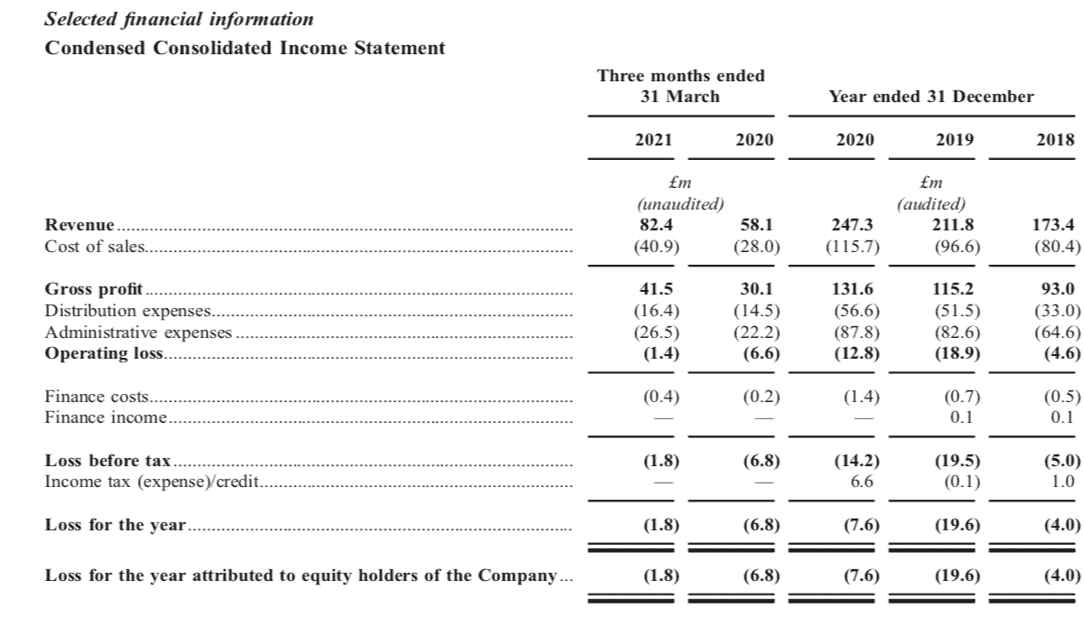 Made.com shares