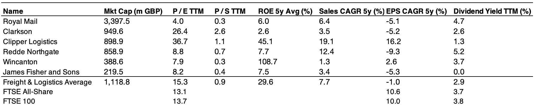 table comparing royal mail group to its competitors and indexes on various investing metrics