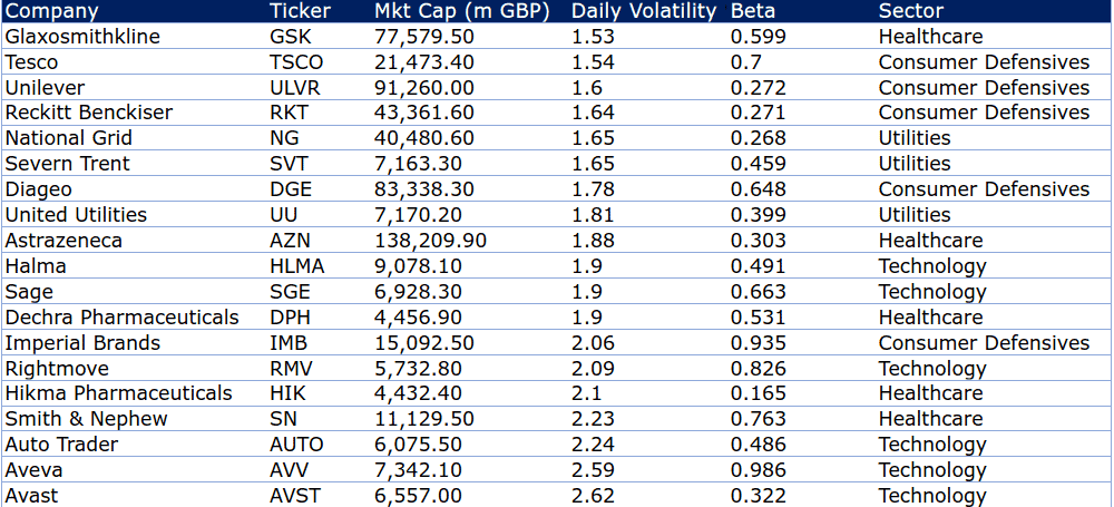 Table showing FTSE 100 stocks from four sectors with low beta and volatility