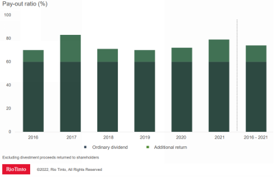 Rio Tinto's pay-out ratio from 2016 to 2021