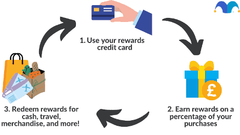 How rewards credit cards work