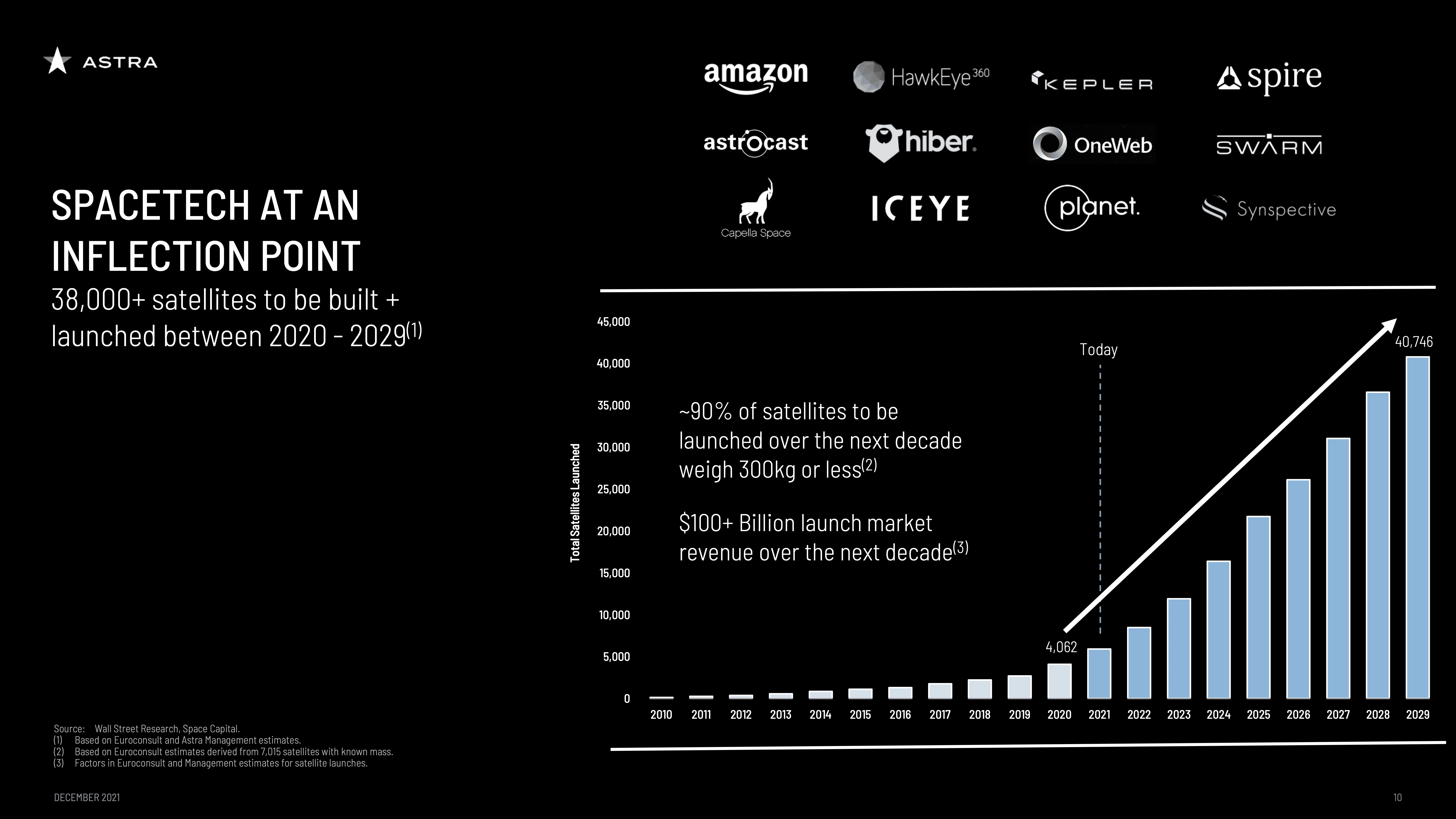 Astra Space: Satellite Market