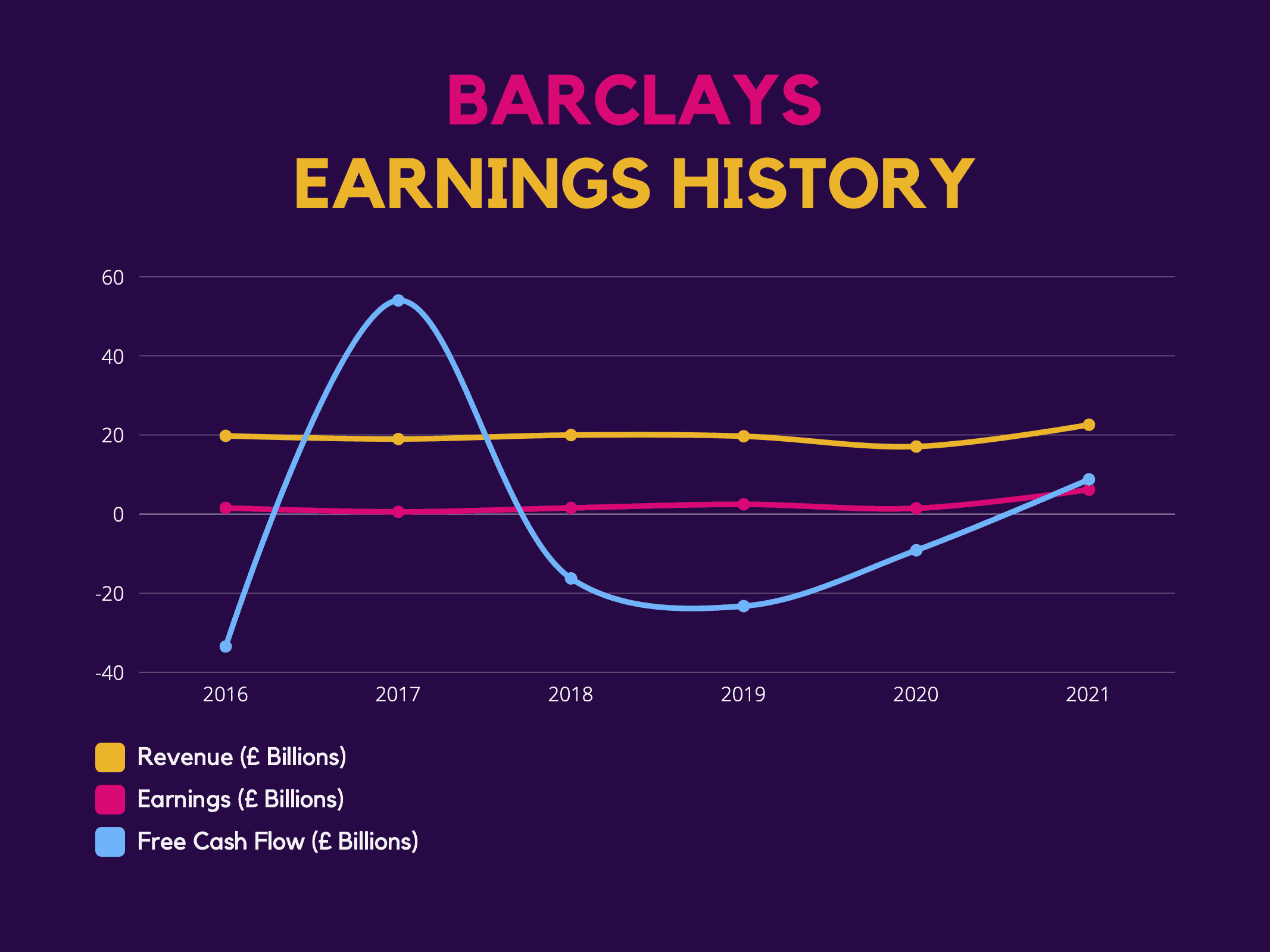 Earnings History: Barclays
