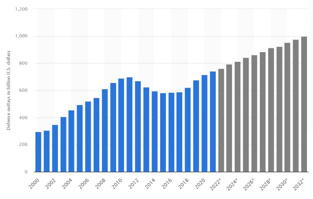 Chart showing predicted growth in US arms spending