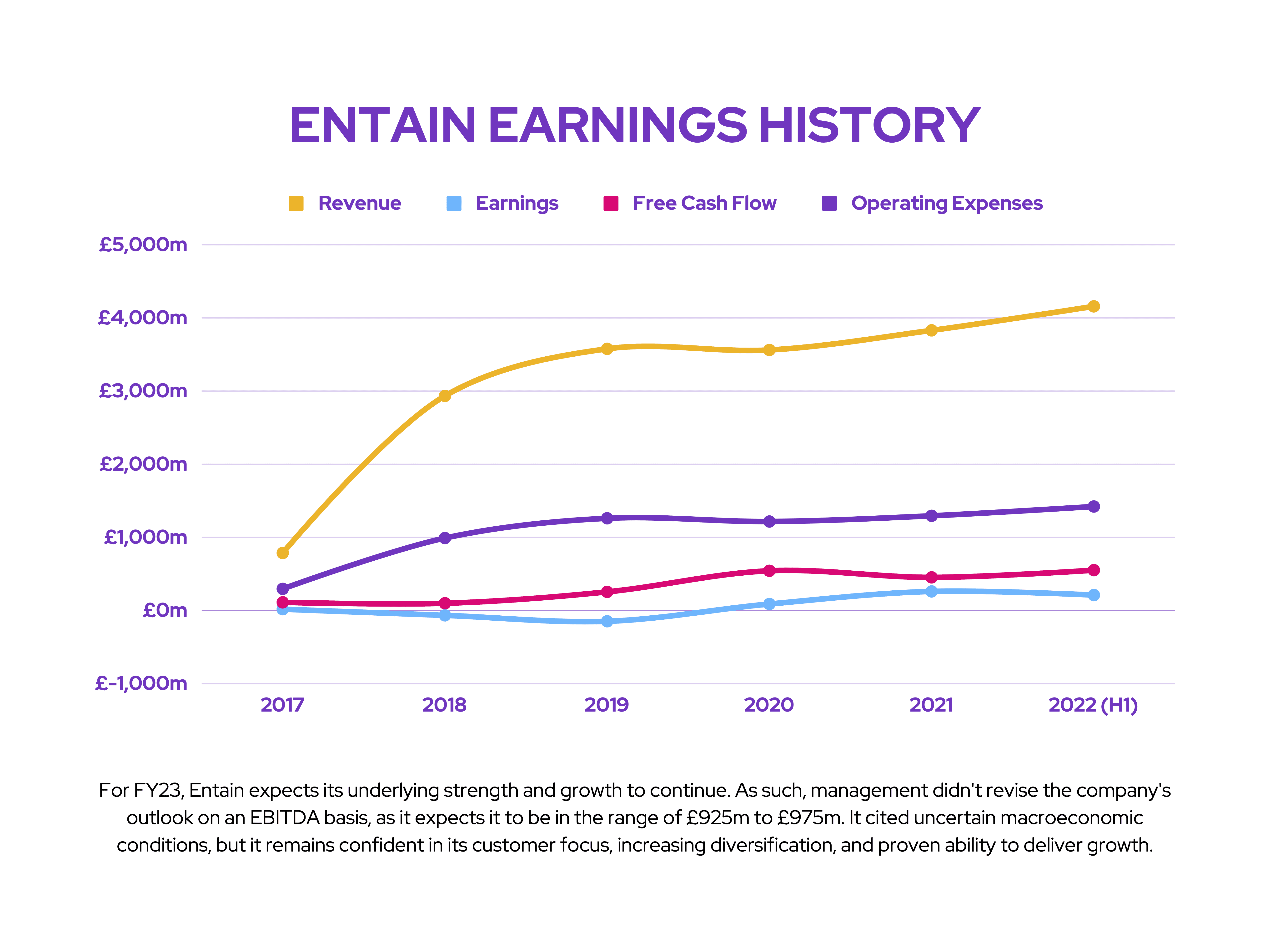 FTSE Earnings Preview: Entain Earnings History