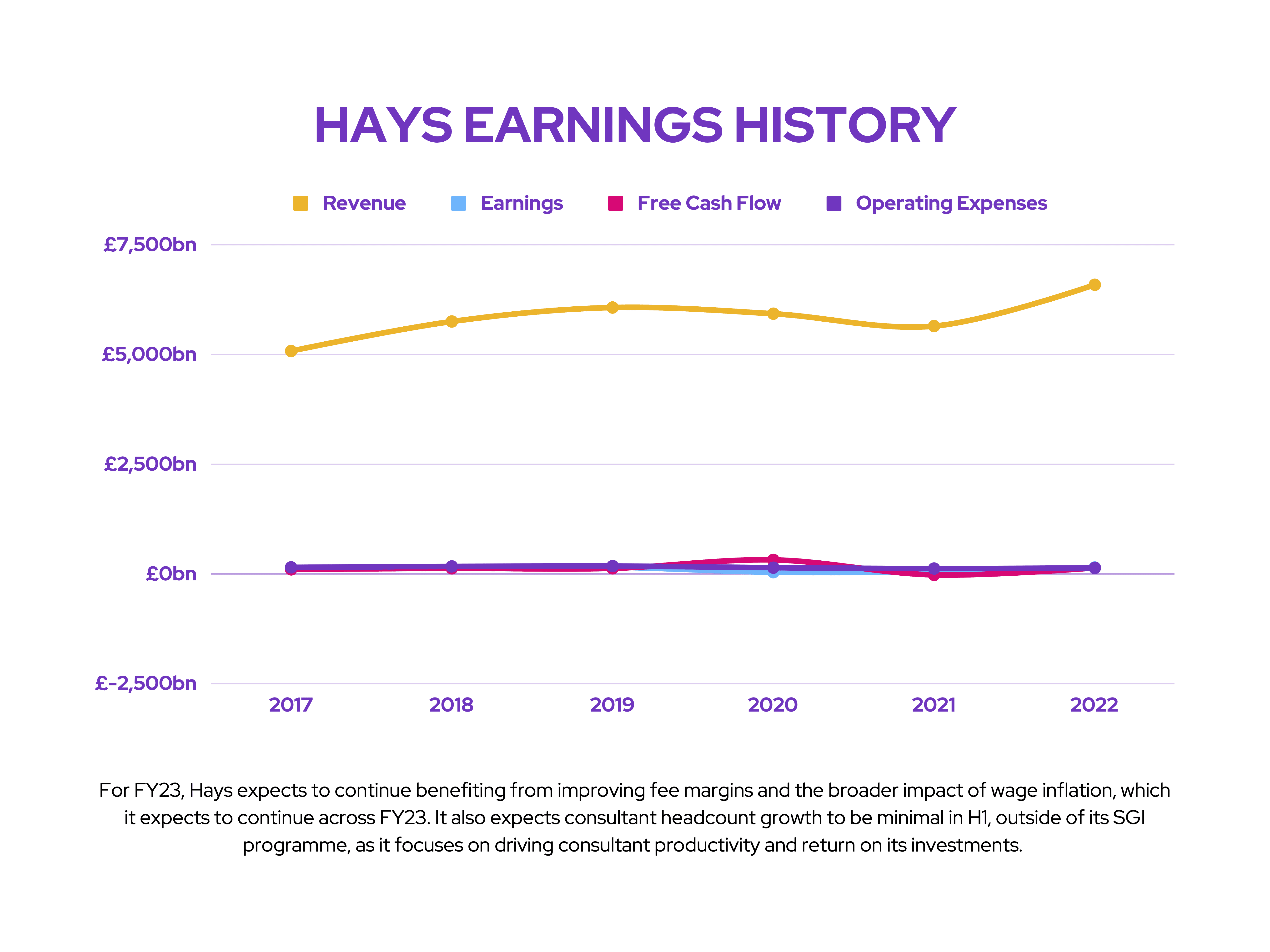 FTSE Earnings Preview: Hays Earnings History
