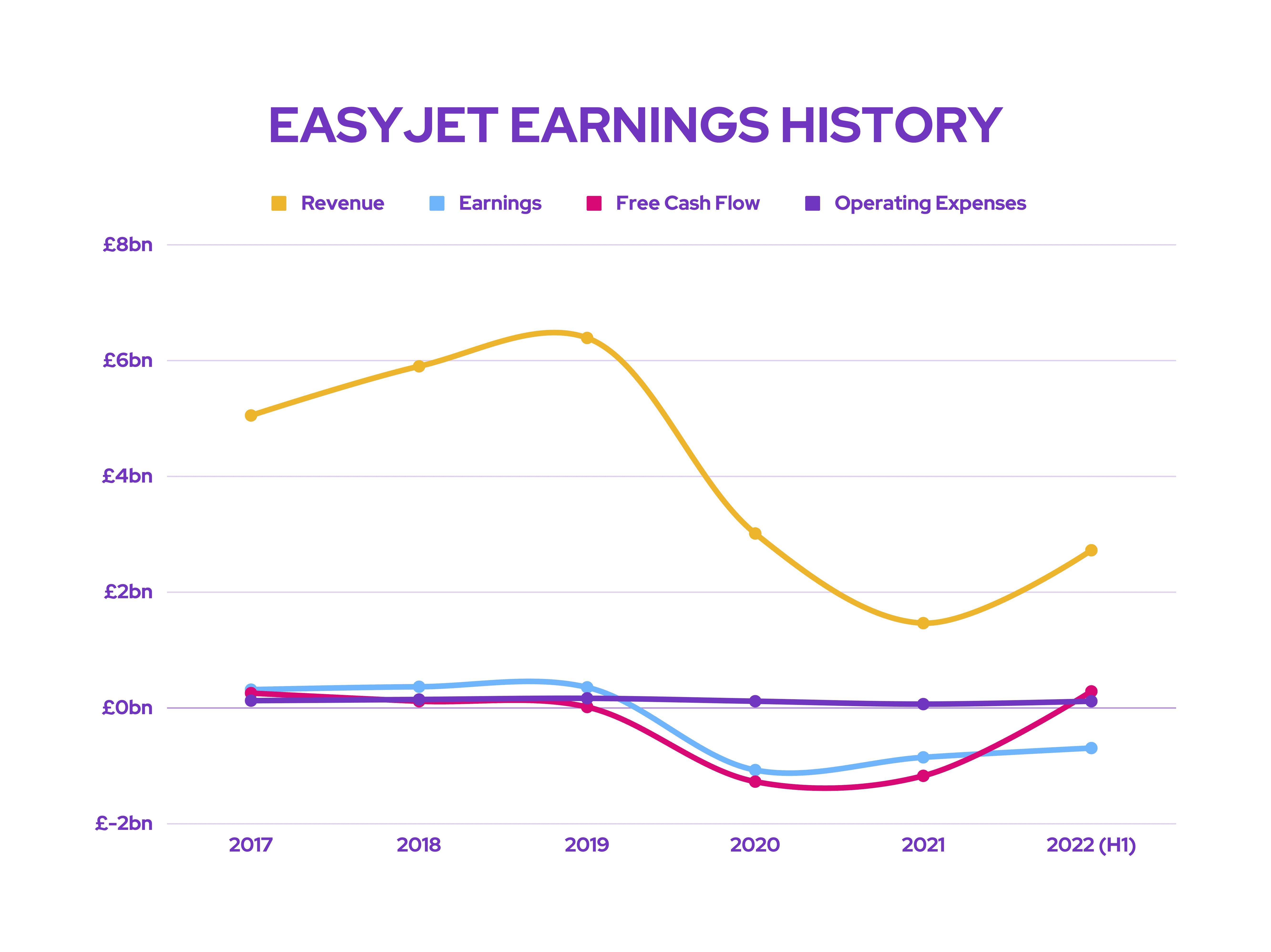 easyJet Shares