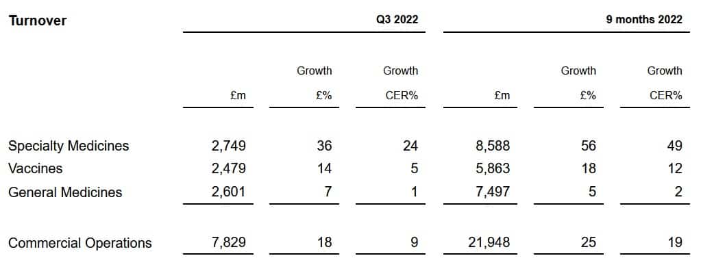 GSK's sales performance in the third quarter and nine months to September