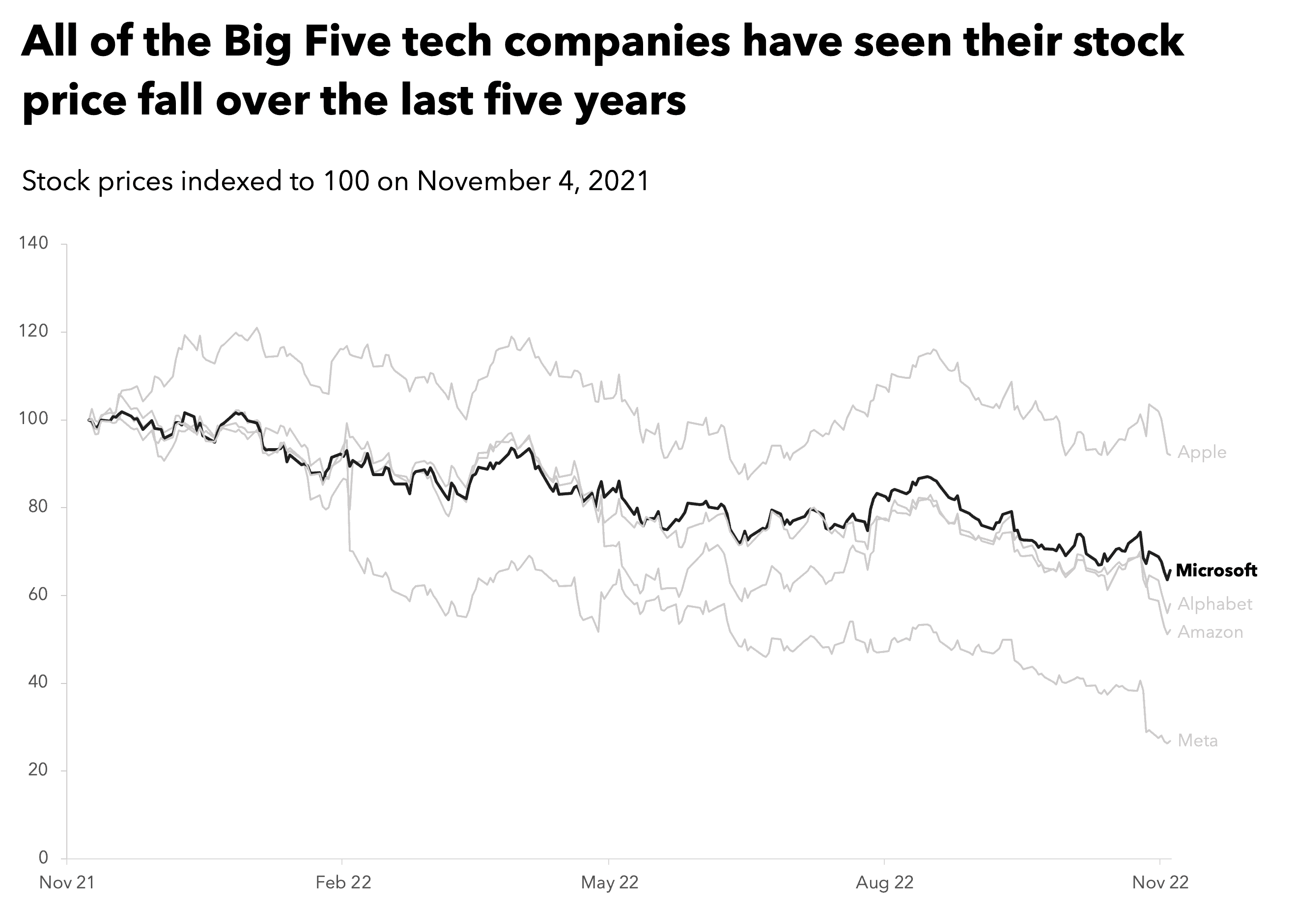 A graph showing the share price performance of Alphabet, Amazon, Apple, Meta and Microsoft over the last year indeed to 100 in November 2021. All shares prices have fallen, Meta by far the most and Apple the least, with Microsoft performing second best.
