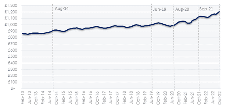Chart showing residential rent growth since 2013