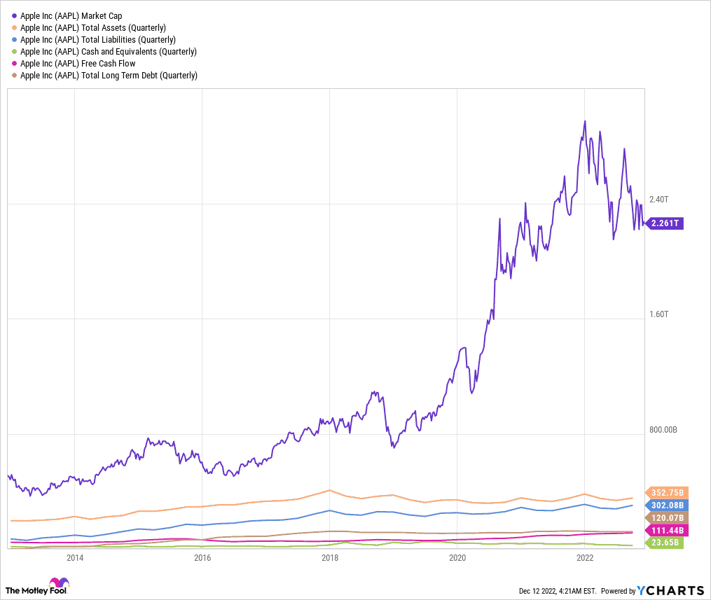 $AAPL - Balance Sheet
