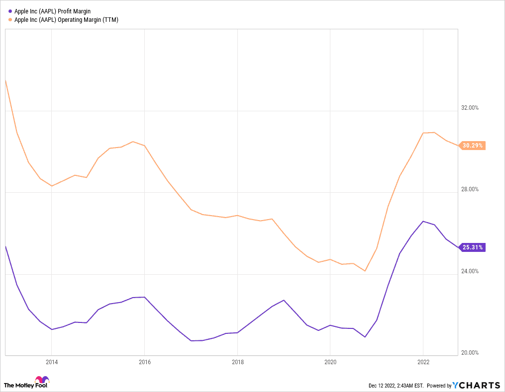 Apple - $AAPL - Margins