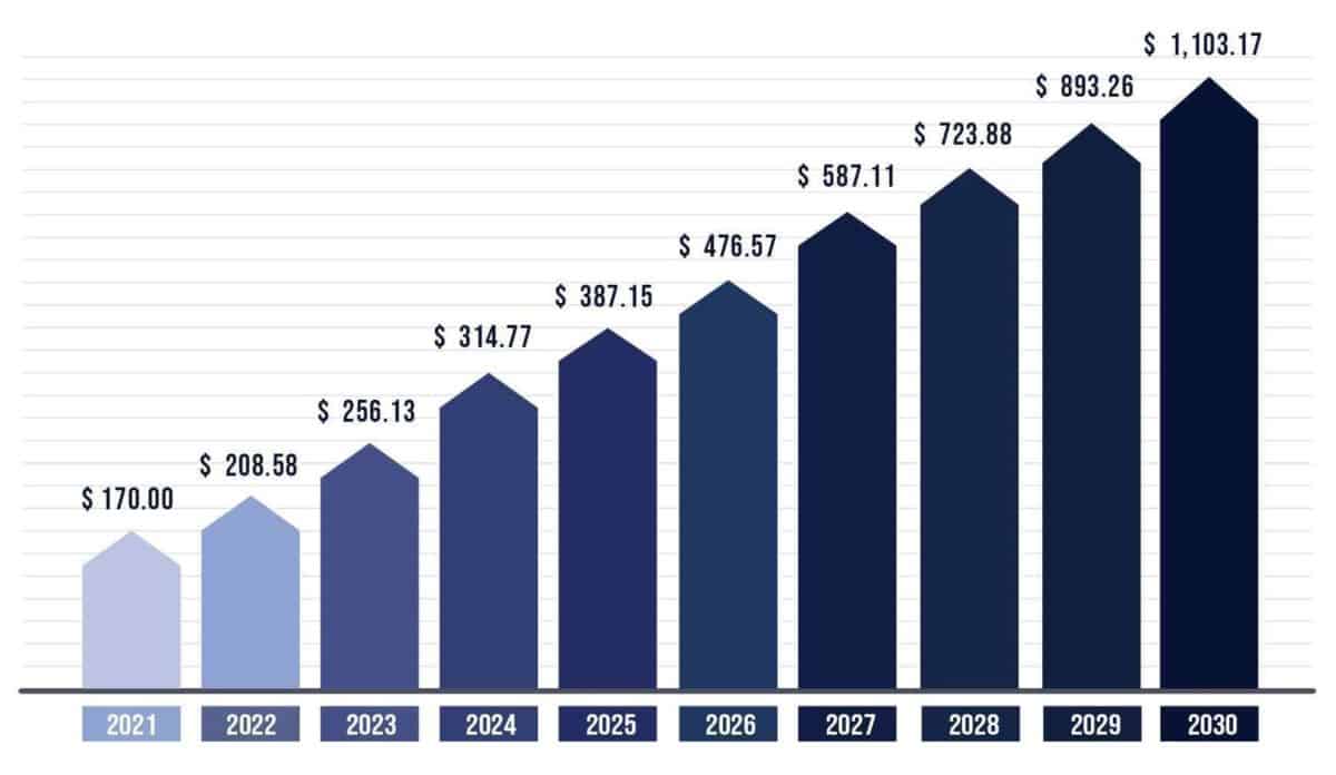 Graph showing expected growth in the EV industry