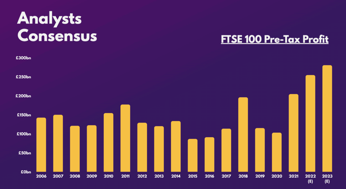 FTSE 100 Pre-Tax Profit