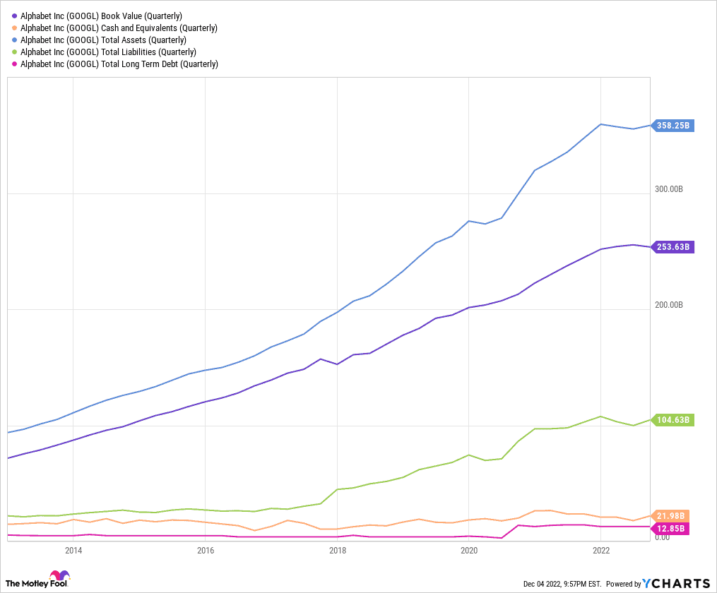 Alphabet Stock -$GOOGL - Balance Sheet (10y)