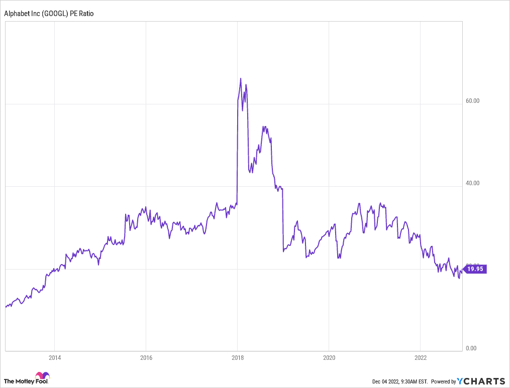 Alphabet Stock - $GOOGL - P/E Ratio (10y)