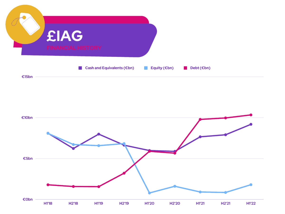 IAG - £IAG - Financial History