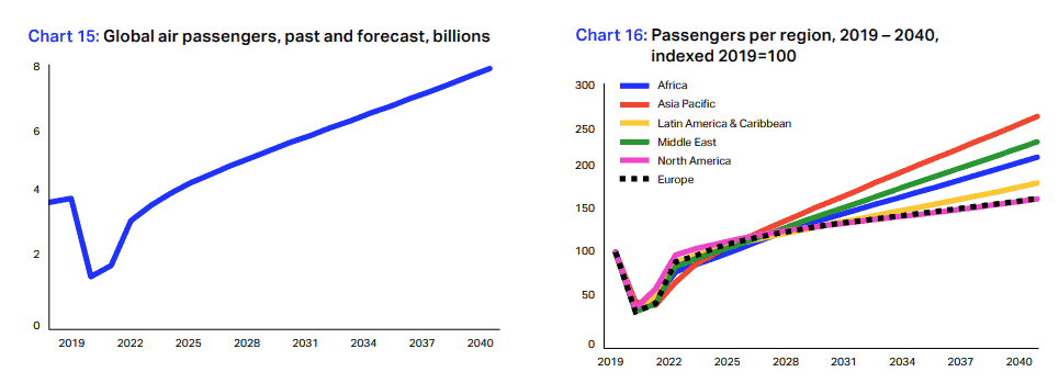 Graphs showing projected growth in passenger numbers