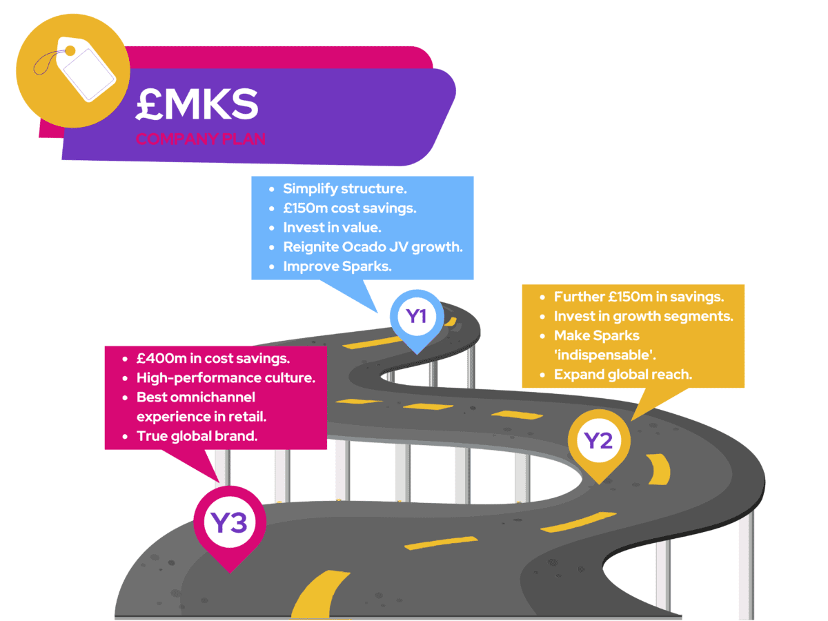 Marks and Spencer - £MKS - Company Plan
