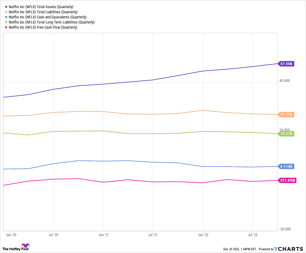 $NFLX - Balance Sheet