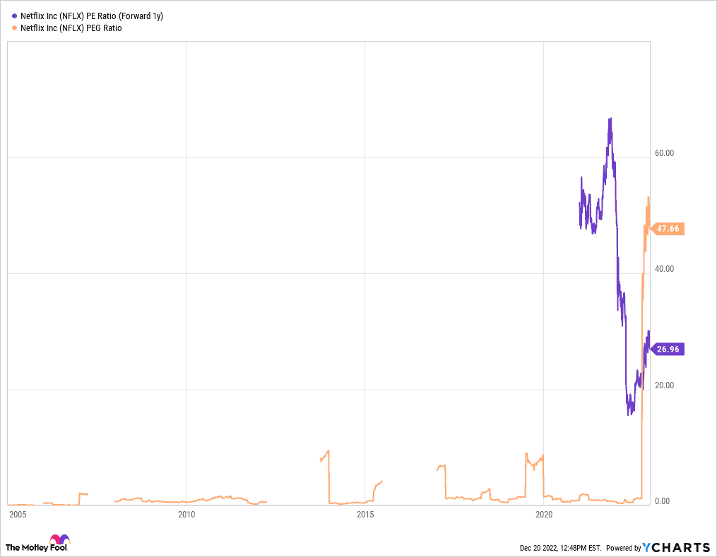 Netflix Stock - $NFLX - Forward P/E and PEG Ratio