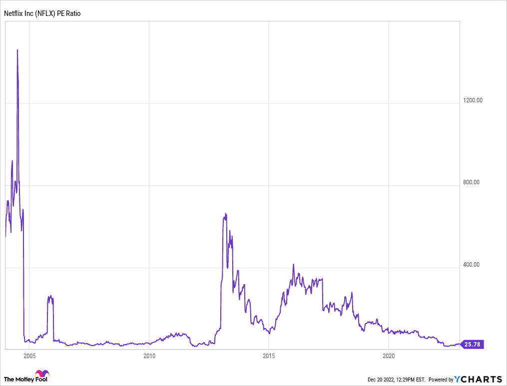 Netflix Stock - $NFLX - P/E Ratio