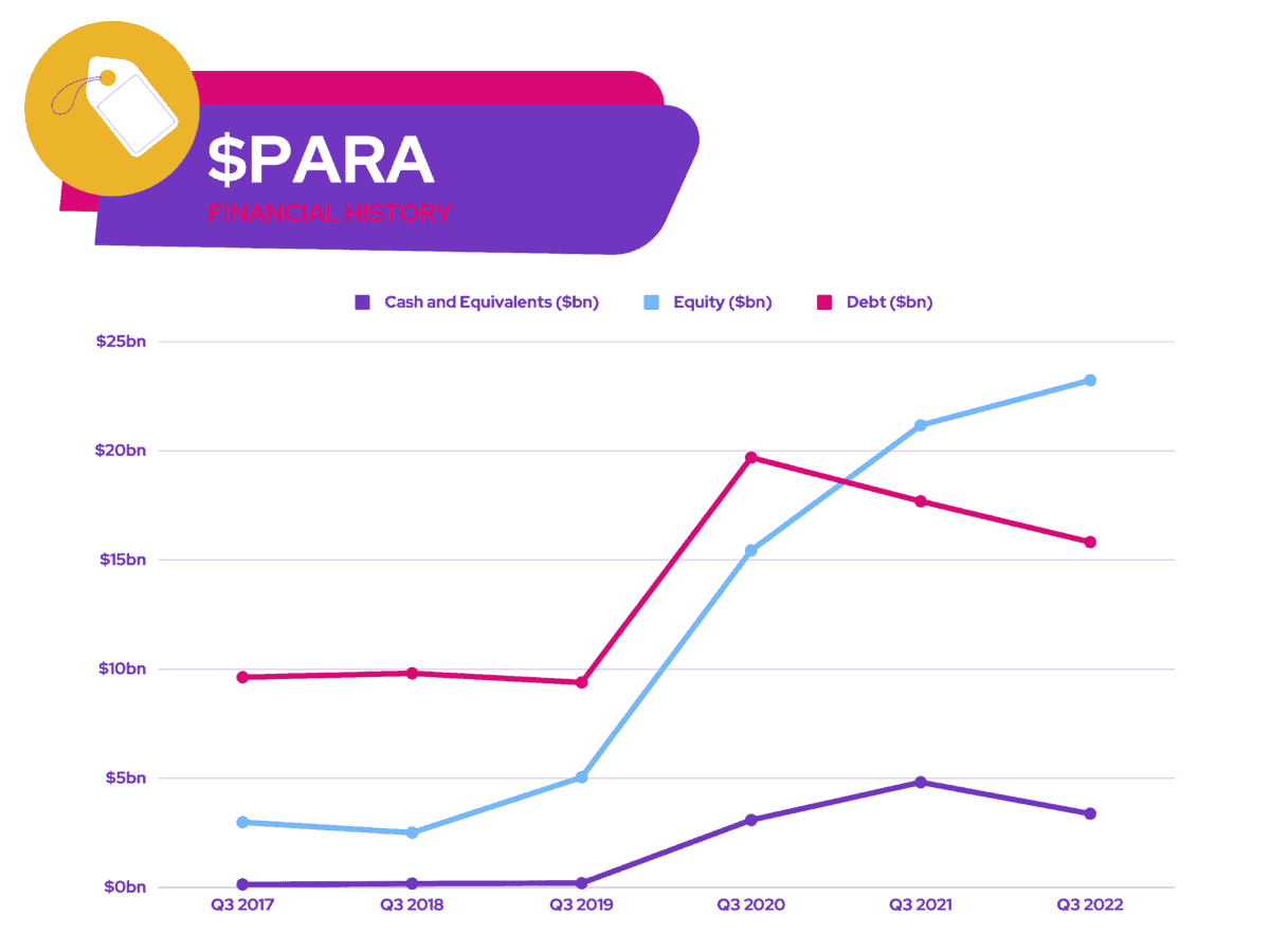 Warren Buffett - $PARA - Past Performance