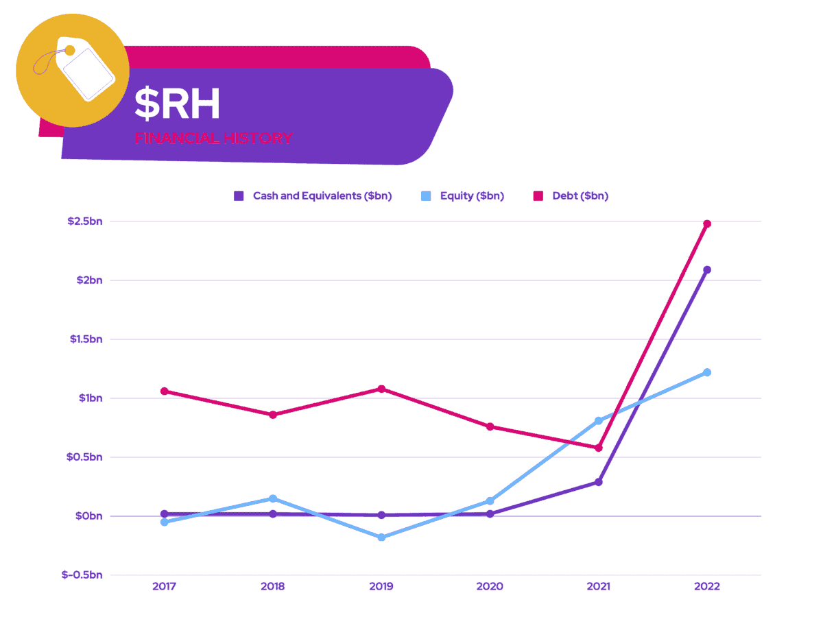 Warren Buffett - $RH - Past Performance