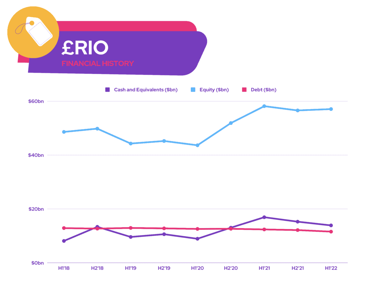 FTSE 100 Shares - £RIO Financial History
