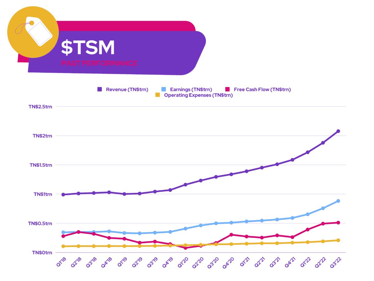 Warren Buffett - $TSM Past Performance