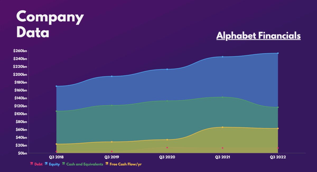 Alphabet Stock - Alphabet Financials