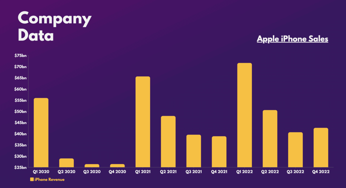 Apple Stock - Apple iPhone Sales