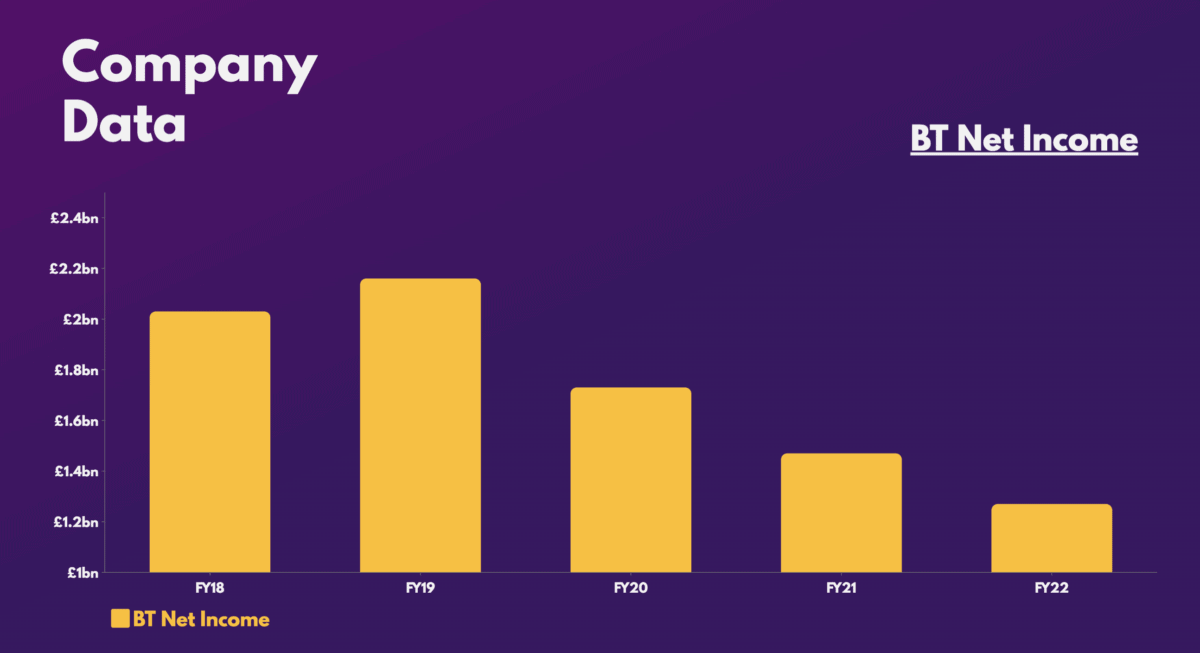 BT Net Income.