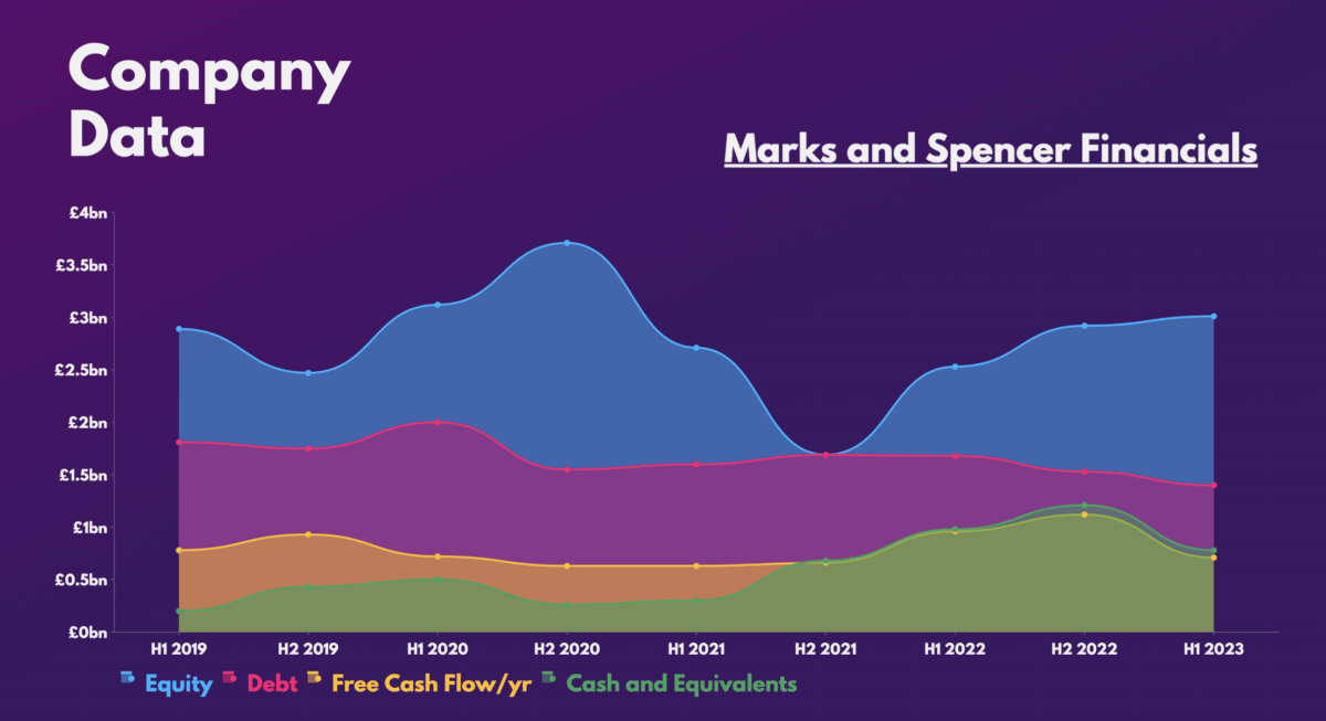 Marks and Spencer Financials.