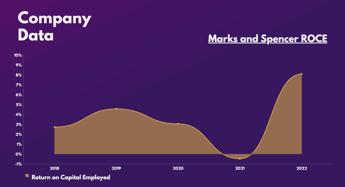 Marks and Spencer ROCE.
