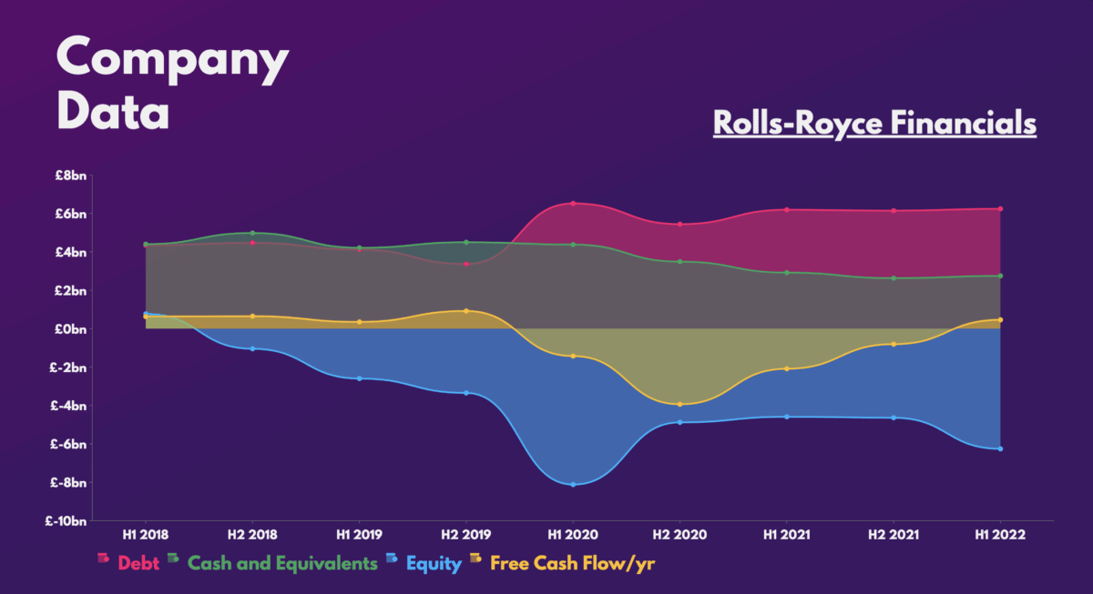 Rolls-Royce Financials.