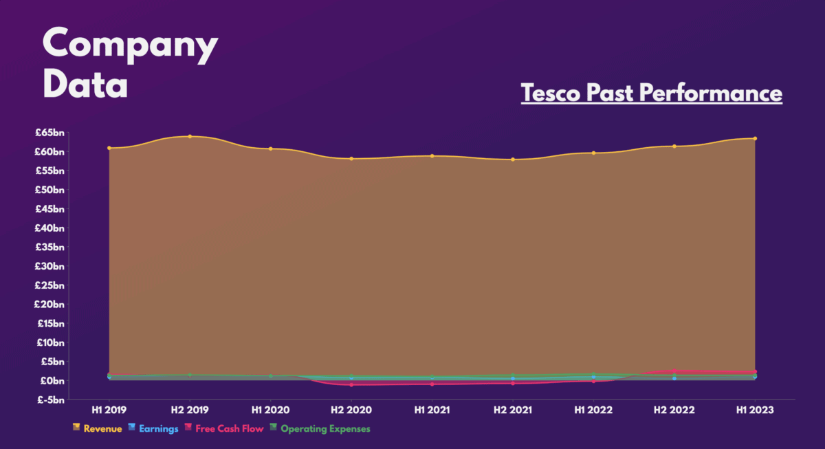 Tesco Shares - Tesco Past Performance