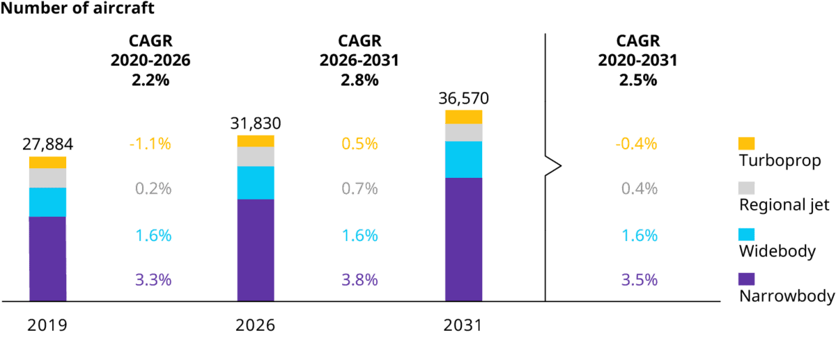 Graph showing expected fleet growth rates through to 2023
