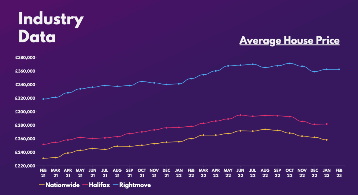 Average House Price.