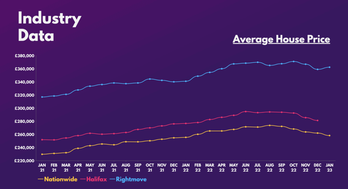Average House Price.